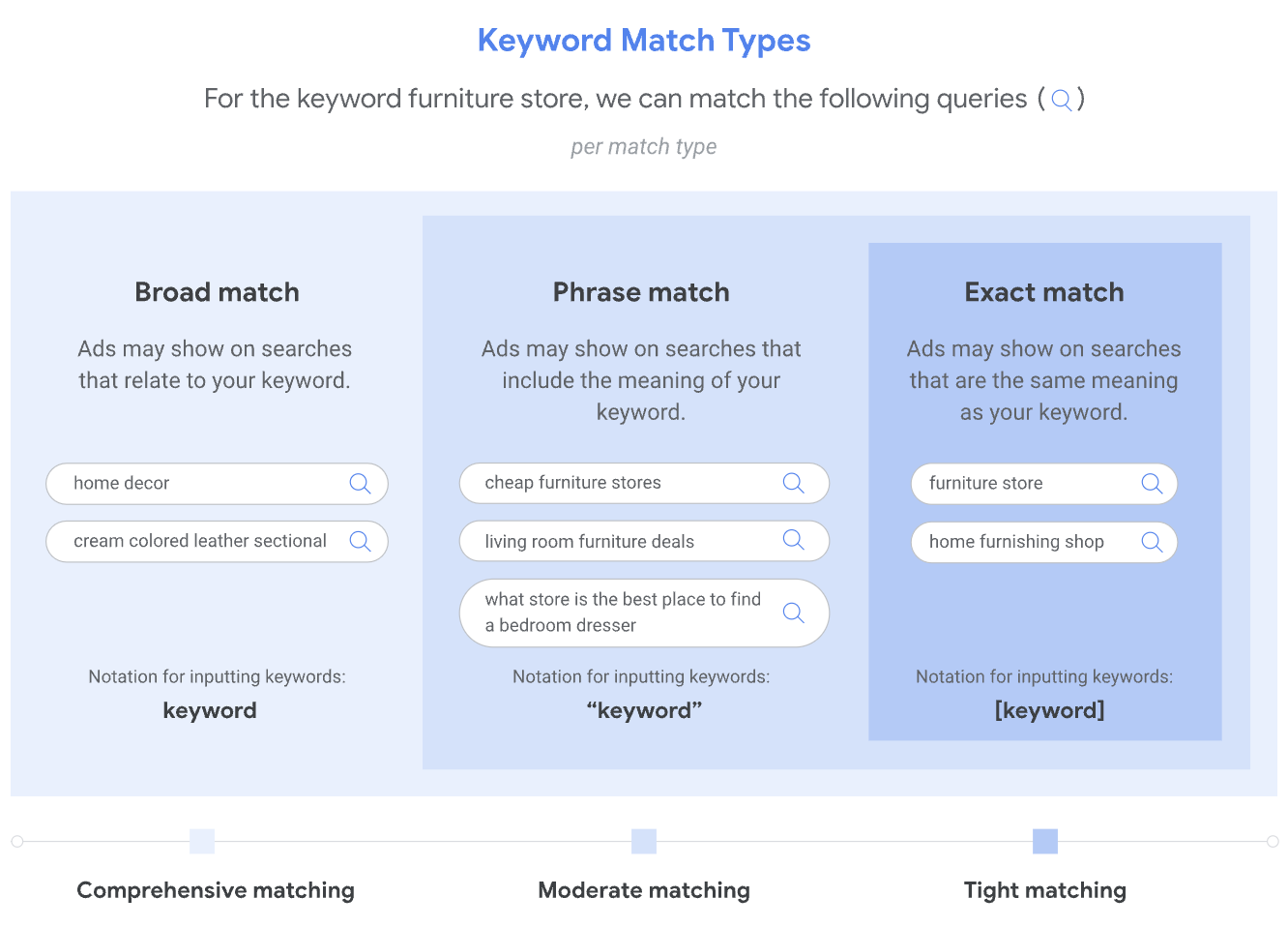 A screenshot of the search function for Google's Match Types
